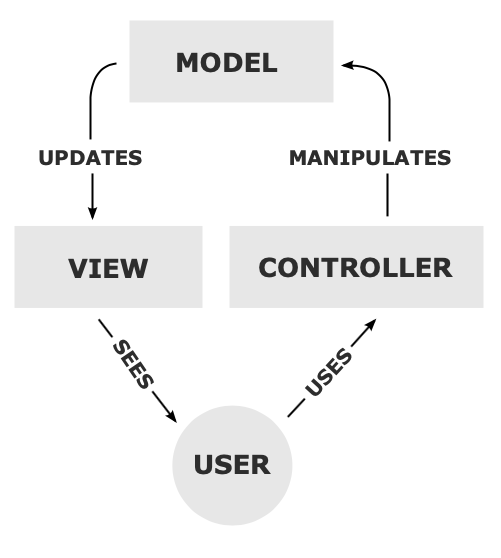 infografic of mvc structure